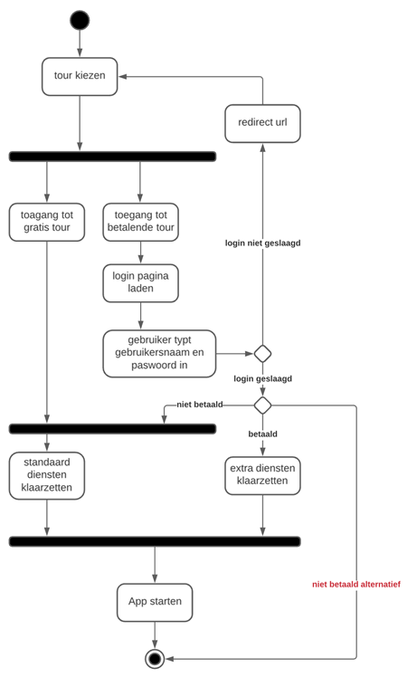 u-trip login activity diagram gratis betalend